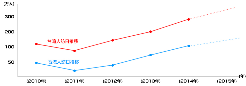 2014年（1～11月合計）に日本に来た外国人の国別ランキング