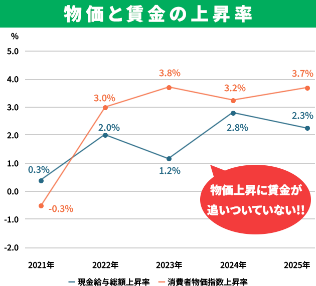 POINT02 賃金と物価の現状