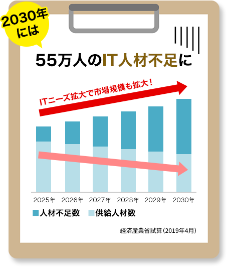 2030年には55万人のIT人材不足に