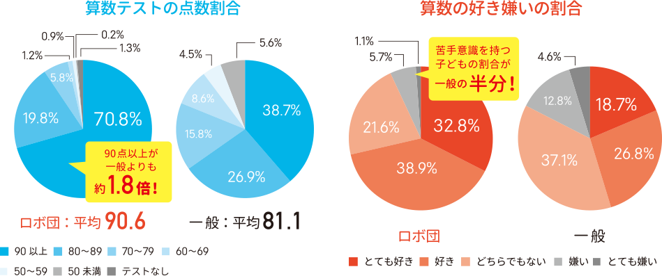 算数、理科のテストが90点以上の割合が未受講生の1.8倍