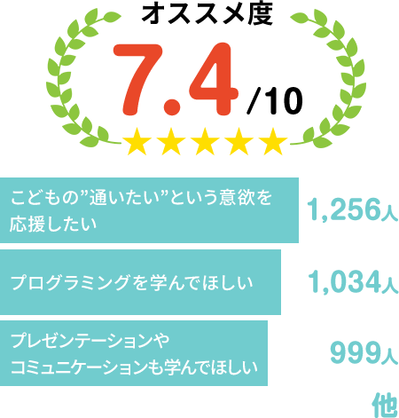 お子さまをロボ団に通わせる理由