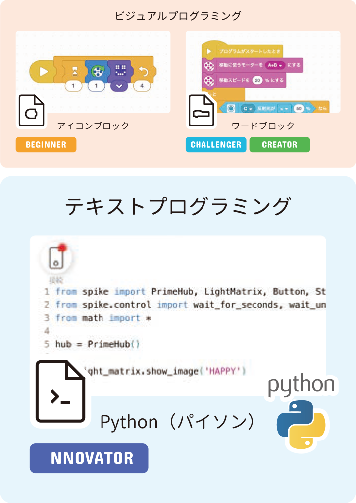 社会人としてもIT人材としても、基礎から本格的なスキルが身につく！