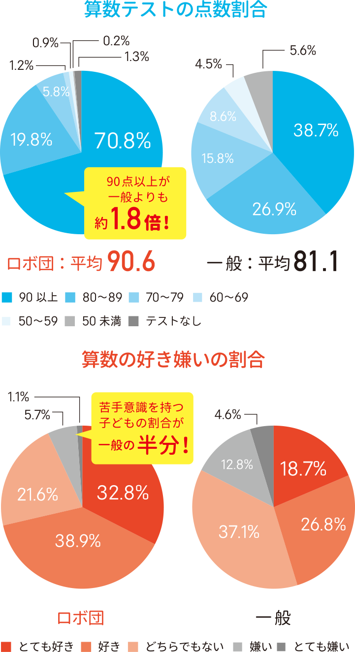 算数、理科のテストが90点以上の割合が未受講生の1.8倍