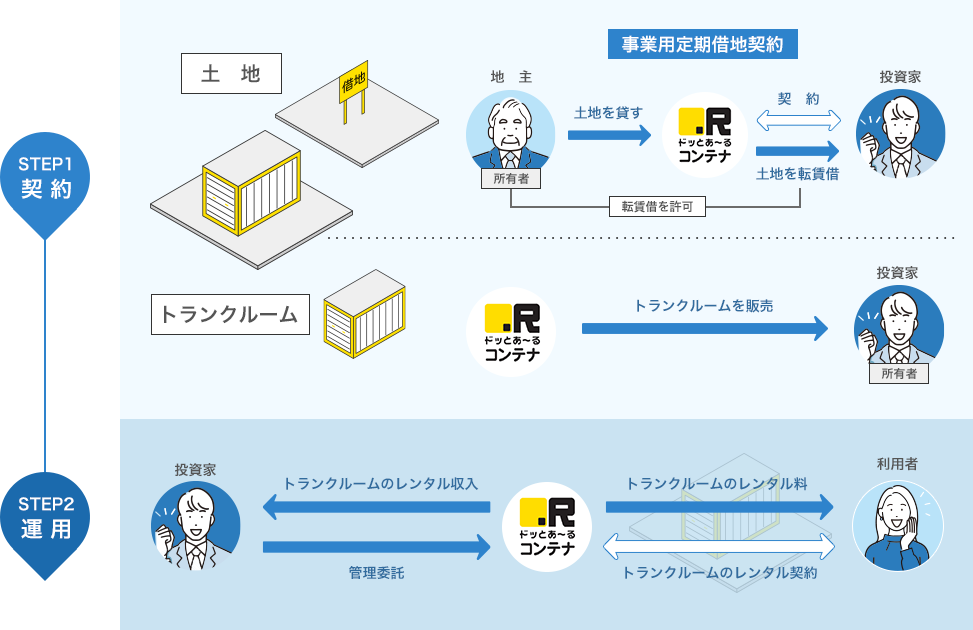 トランクルーム投資スキーム