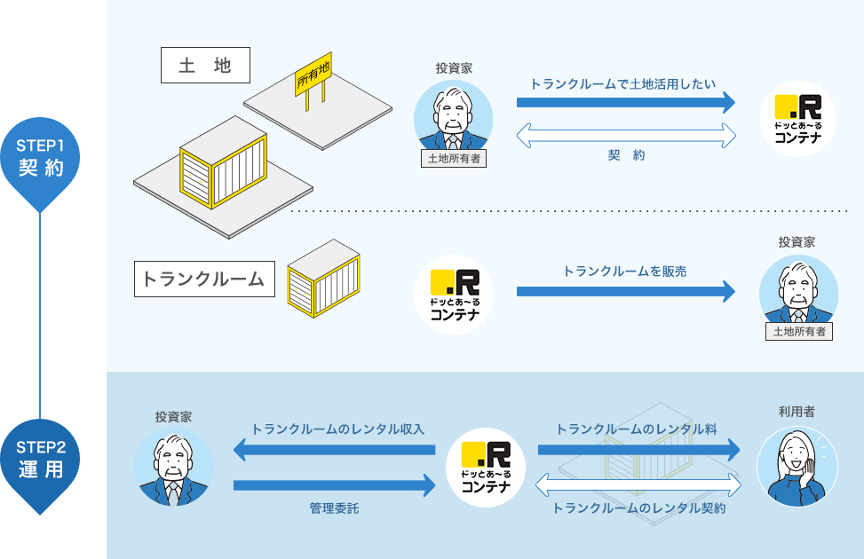 トランクルーム投資スキーム