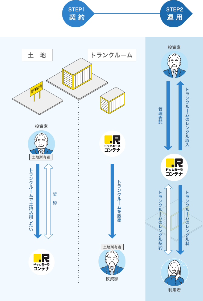 トランクルーム投資スキーム