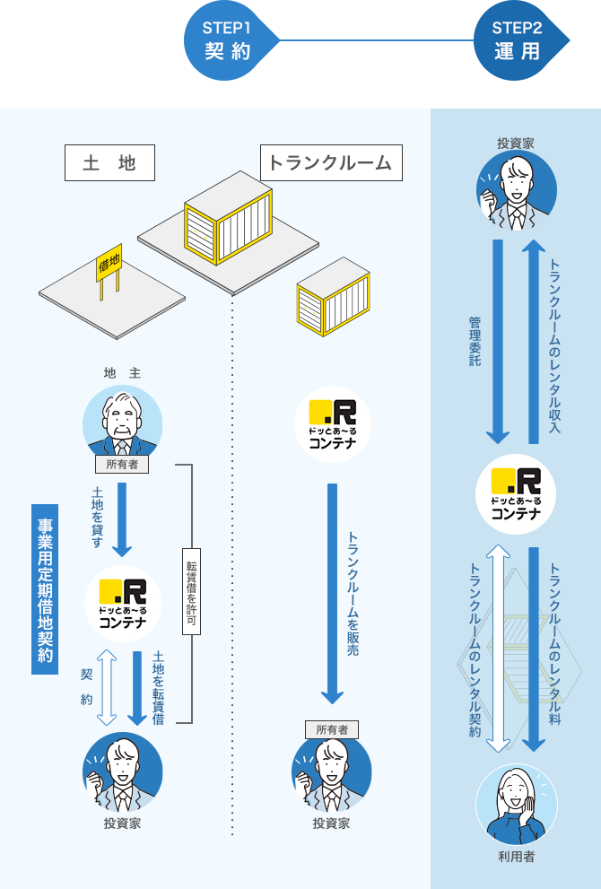 トランクルーム投資 運用スキーム