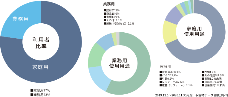 どんな人が使っているの？