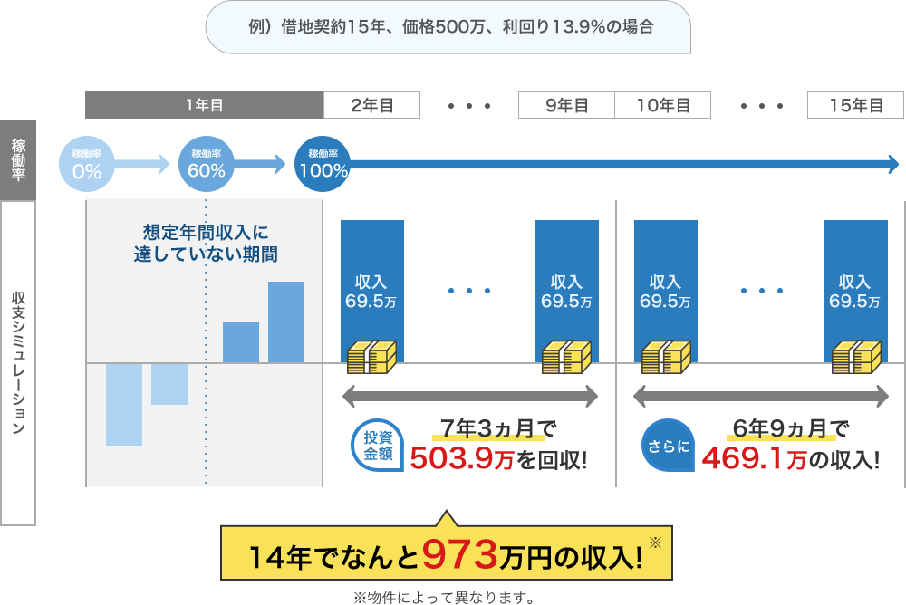 収支シミュレーション