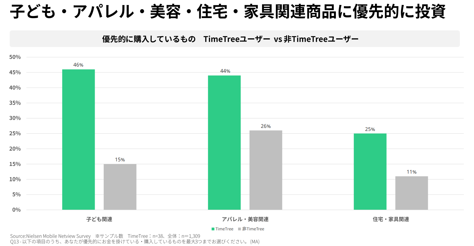 タイムツリー広告の投資先