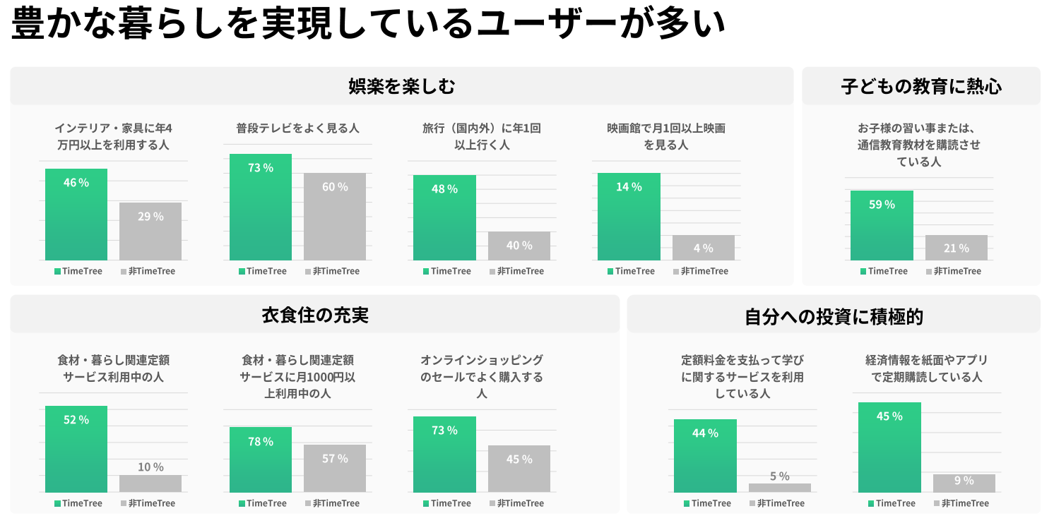 タイムツリー広告豊かなくらいを実現してるユーザー