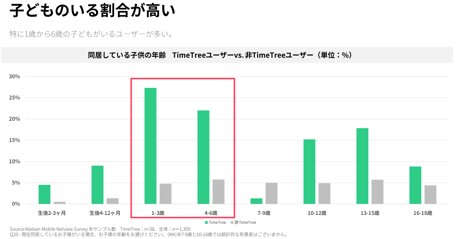 タイムツリー広告子供のいる夫婦